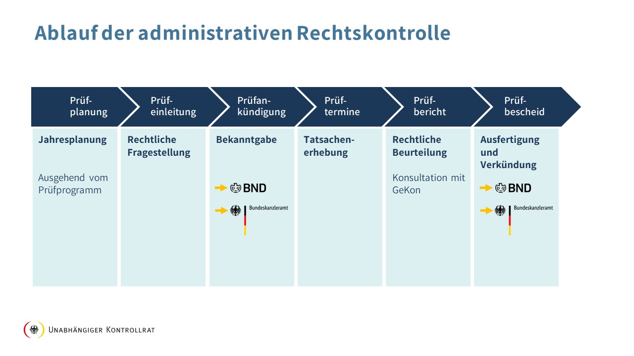 Ablauf der administrativen Kontrolle